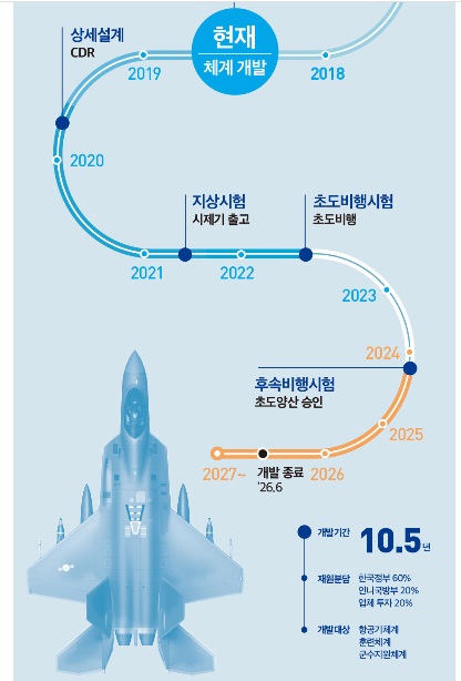 차세대  한국형전투기(KF-X)의 생산 일정과 계획. 지난 2015년부터 오는 2026년까지 kf-x기 생산일정 [사진=블로그 jhst3103 켑처]